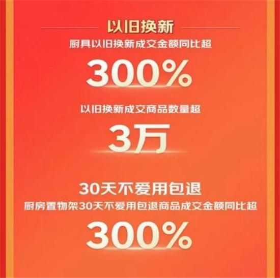 京东618厨具产业带商家爆发增长 桐城保鲜膜袋产业带成交额同比增长超5倍