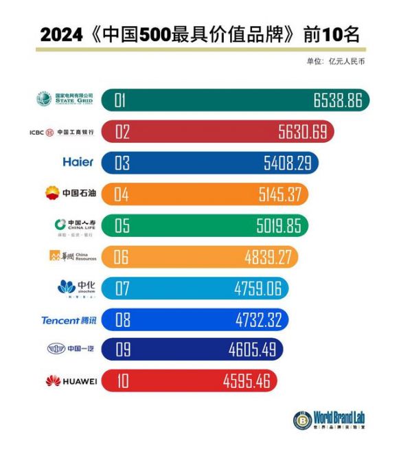 2024《中国500最具价值品牌》发布！圣象再登中国百强品牌！