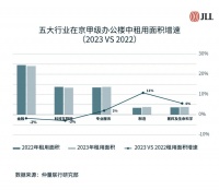 五大行业引领北京办公租赁需求，细分领域活跃提升为市场注入新活力