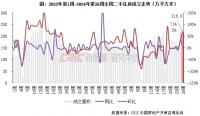 二手房周报 | 15城成交环比增2%，北京激增41%、深宁杭高位持稳（6.24-6.30）