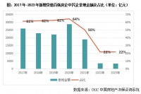 专题 | 30城城投未开工土地近3.3亿平方米，后续代建空间几何？
