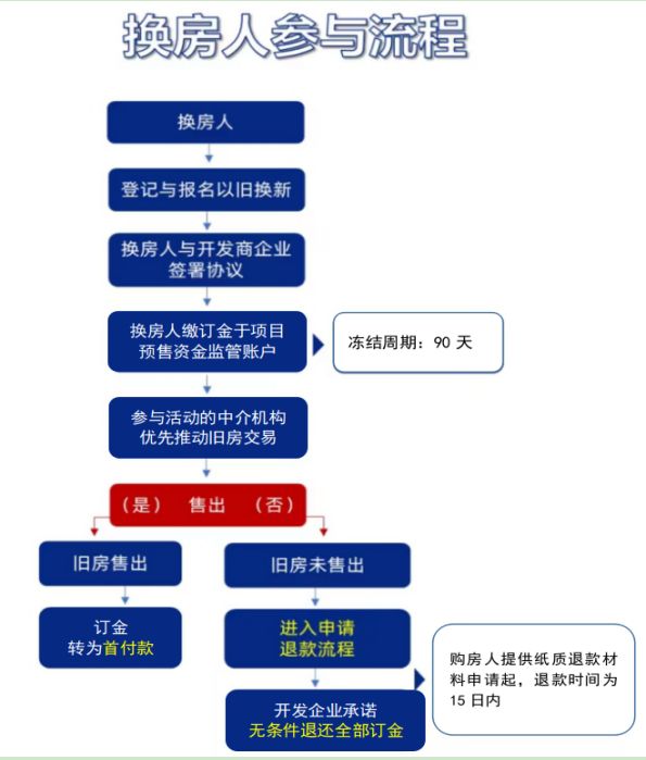 商品住房“以旧换新”！北京31个新盘项目参与