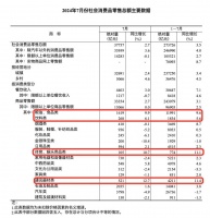 7月重磅数据公布！