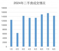 北京楼市真实现状，咋样了？