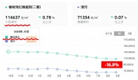 一年挥发16.8%？北京优质二手房，也跌了不少