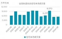 金融政策持续发力，支持楼市提振