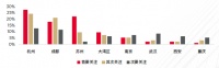 中国REITs指数之不动产资本化率调研报告：投资人认可长租公寓的抗风险能力