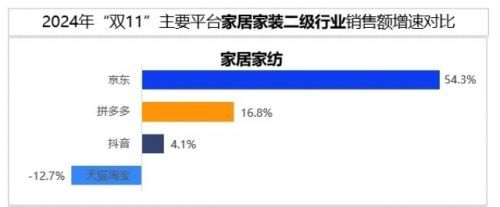 复旦消费大数据实验室：京东以44%市场份额领跑双11家用电器销售