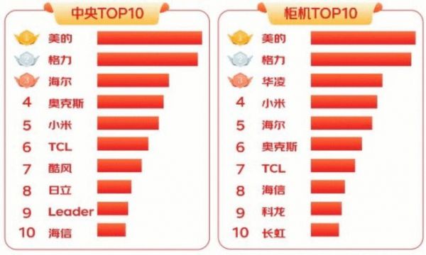 双十一战报出炉，美的夺得销量第一，稳坐行业C位