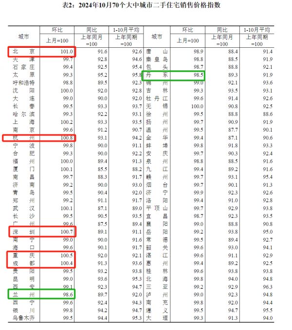 10月70城房价出炉！7城新房价格环比上涨，上海继续领跑