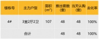 最受欢迎文章速览:华东区新开盘谍报:整体推盘环比持平,个盘去化良好
