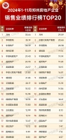 前11个月，郑州房企销售业绩TOP20出炉