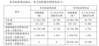 皮阿诺：实控人、大股东拟合计转让16.59%股公司股份