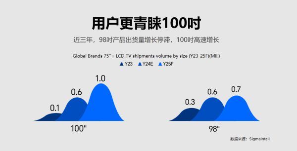 100吋VS98吋为何首选100吋?揭秘“2吋”背后的电视选购奥秘