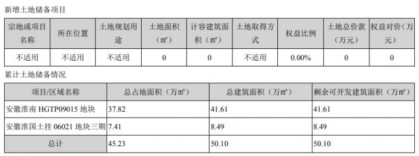 顺发恒业：2019年归属股东净利润6.08亿元 同比减少40.80%-中国网地产