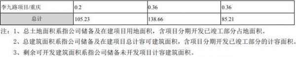 渝开发：2019年归属股东净利润2.64亿元 同比增长946.95%-中国网地产