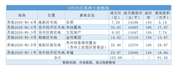 其中最先出让的地块为高新区宅地，该地块在14轮报价时超过中止价，进入一次性报价阶段，苏州禾超企业管理咨询有限公司（东原）以7.29亿元竞得，溢价率13.57%。