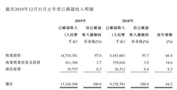 弘阳地产：2019年营业收入约151.69亿元 同比增加64.2%-中国网地产