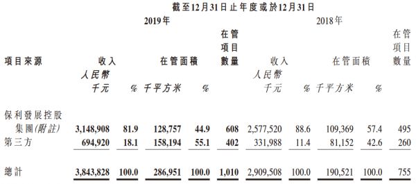 保利物业：物业管理收入38.43亿元 保利发展占比超81%-中国网地产