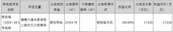 沙河股份：2019年归属股东净利润2108.5万元 同比减少85.56%-中国网地产