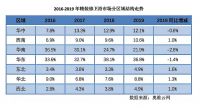 精装卫浴市场大变局！科勒等国际品牌不再独秀，惠达、九牧等品牌上榜TOP10！