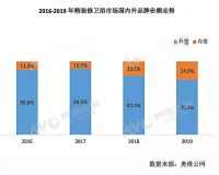 精装卫浴市场大变局！科勒等国际品牌不再独秀，惠达、九牧等品牌上榜TOP10！