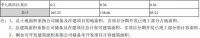 年报|渝开发：2019年归属股东净利润2.64亿元 同比增长946.95%