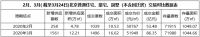 北京3月新房交易套数环比涨超四成 有楼盘20分钟销售814套