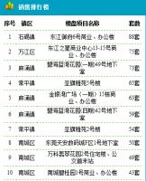 3月25日东莞新房成交172套 成交面积20440.44m²