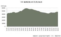 前两月百城住宅成交均价上涨20%的背后真相!
