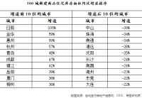 前两月百城住宅成交均价上涨20%的背后真相!