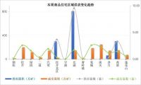 成交回升!上周(3.16-3.22)长春商品住宅成交1517