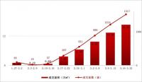 成交回升!上周(3.16-3.22)长春商品住宅成交1517