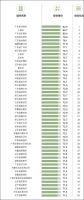 TOP20城市大洗牌,谁在崛起,谁掉队了?