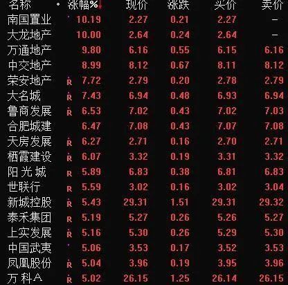 地产股午后全线走高，南国置业、大龙地产率先封板，万通地产涨逾9%，大名城、中交地产、天房地产、荣安地产等多只个股纷纷冲高。