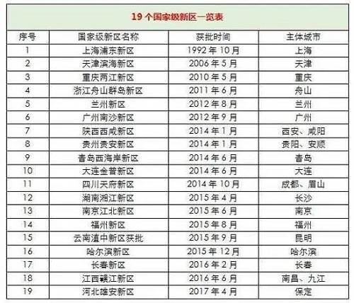 目前，最高级别的国家级新区一共19个，还有10个在申报的路上，不出意外的话，未来将是省均一个国家新区，是各地区的掌上明珠。