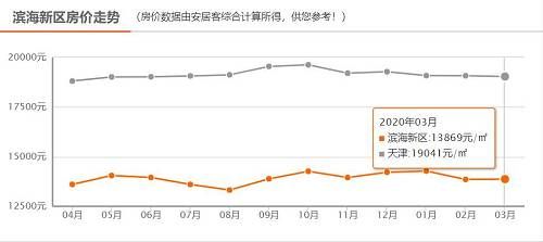 记住，这些城市的新区尽量不要碰！