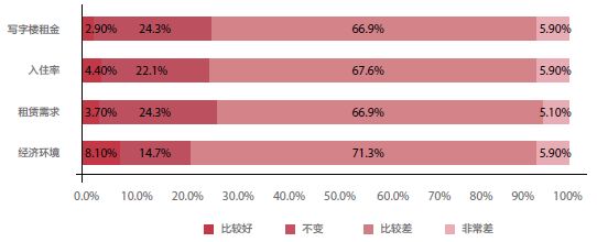 图4：您对写字楼市场未来一年预期表现？
