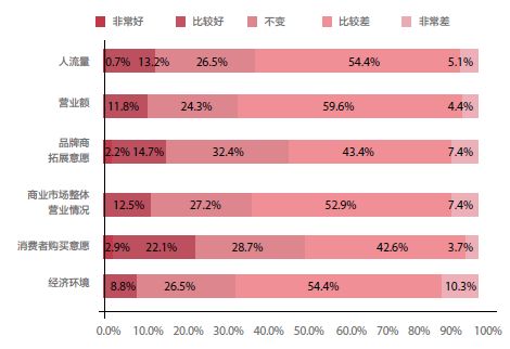 图5：您对零售地产市场未来一年预期表现？