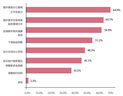 图7：您认为写字楼市场应对疫情影响需要采取的策略是？（多选题）