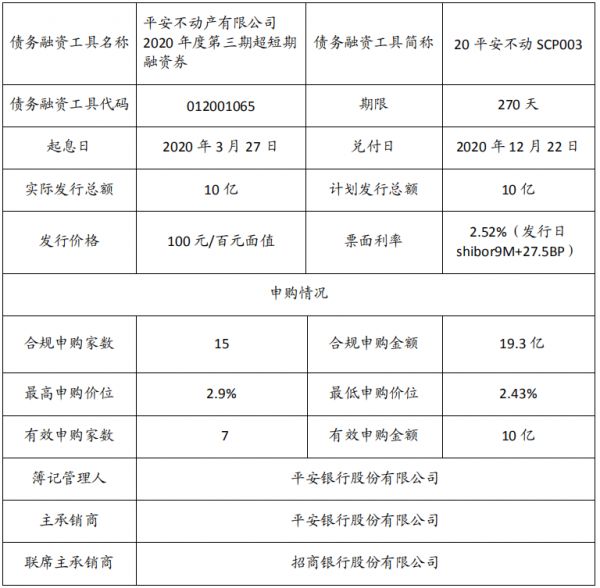 平安不动产：成功发行10亿元超短期融资券 票面利率2.52%-中国网地产