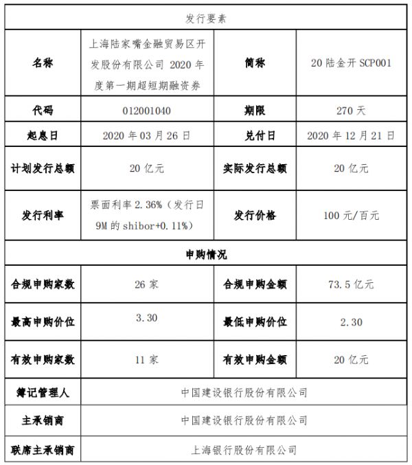 陆家嘴：成功发行20亿元超短期融资券 票面利率2.36%-中国网地产