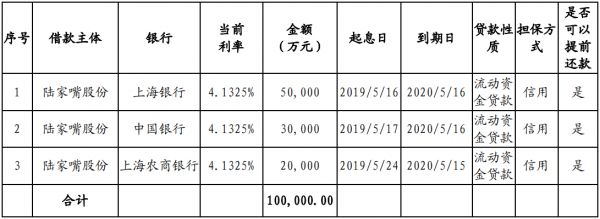 陆家嘴：成功发行20亿元超短期融资券 票面利率2.36%-中国网地产