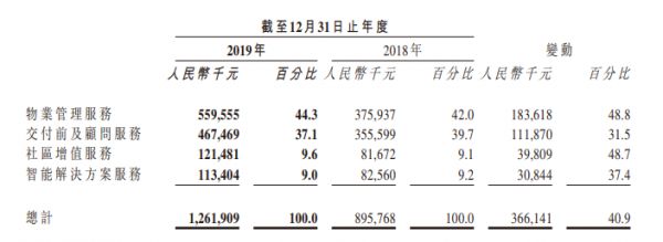 年报快读|佳兆业美好：成本激增致物业服务毛利率下降5.7% 咨询业务近9成依赖集团-中国网地产