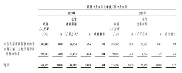 年报快读|佳兆业美好：成本激增致物业服务毛利率下降5.7% 咨询业务近9成依赖集团-中国网地产