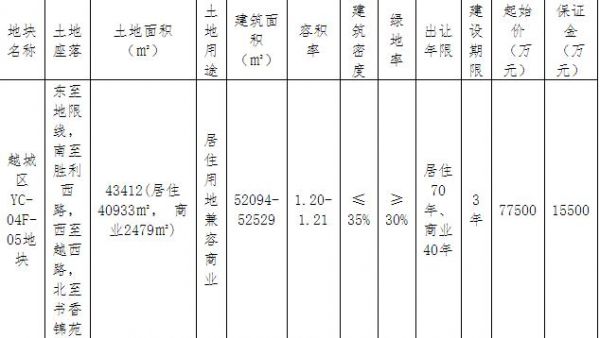 众安11.33亿元竞得绍兴越城区1宗商住用地 溢价率46.19%-中国网地产