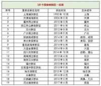 记住，这些城市的新区尽量不要碰！