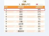 王力连续7年斩获中国房地产开发企业500强首选供应商