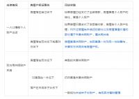 别再问了,自己看!婚前、婚后、父母出资买房房产归属一览表