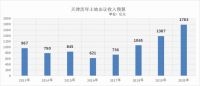 2020年成买房“黄金年”! 这个数据证明天津新盘供应将爆发